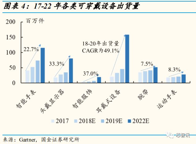 5G与AI双轮驱动 可穿戴智能设备市场迎来销售新浪潮